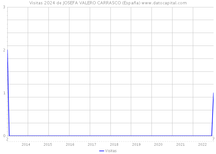 Visitas 2024 de JOSEFA VALERO CARRASCO (España) 
