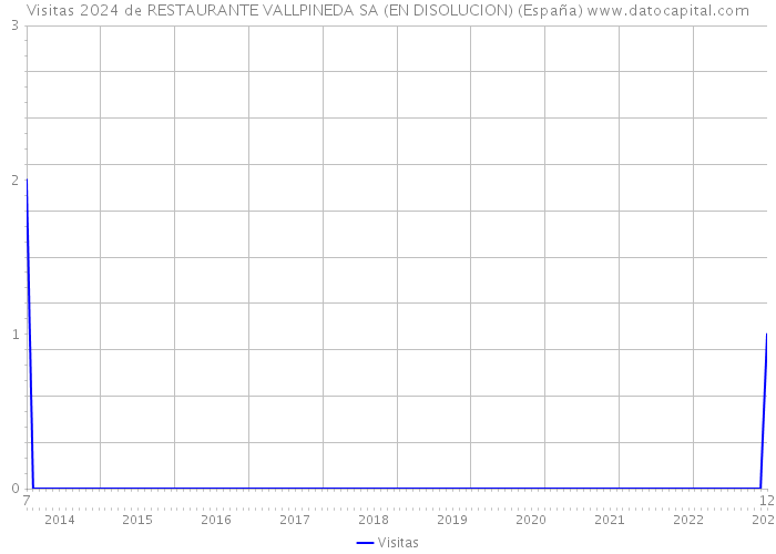 Visitas 2024 de RESTAURANTE VALLPINEDA SA (EN DISOLUCION) (España) 