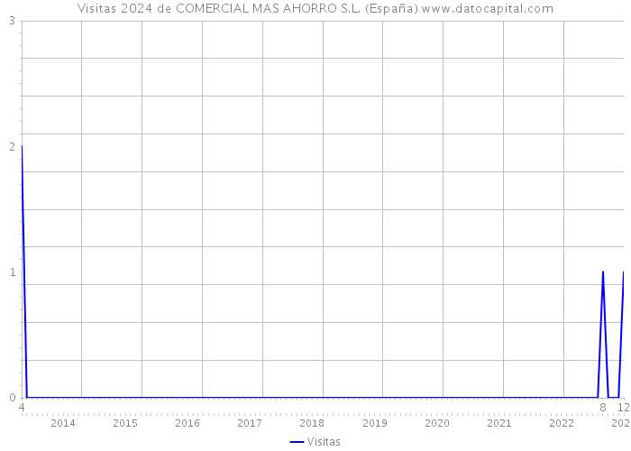 Visitas 2024 de COMERCIAL MAS AHORRO S.L. (España) 