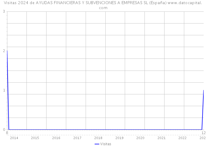 Visitas 2024 de AYUDAS FINANCIERAS Y SUBVENCIONES A EMPRESAS SL (España) 