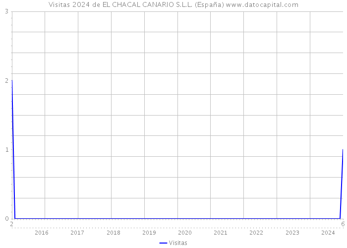 Visitas 2024 de EL CHACAL CANARIO S.L.L. (España) 