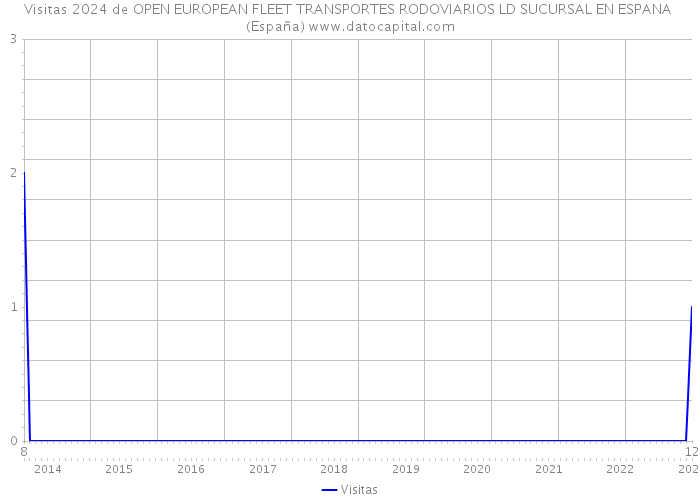 Visitas 2024 de OPEN EUROPEAN FLEET TRANSPORTES RODOVIARIOS LD SUCURSAL EN ESPANA (España) 