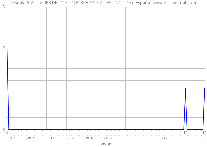 Visitas 2024 de RESIDENCIAL DOS BAHIAS S.A. (EXTINGUIDA) (España) 