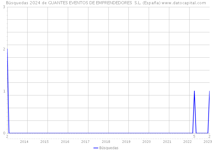 Búsquedas 2024 de GUANTES EVENTOS DE EMPRENDEDORES S.L. (España) 