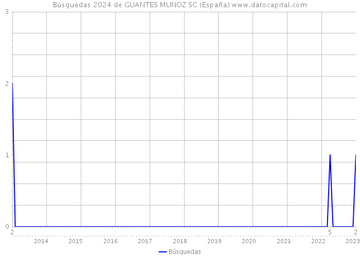 Búsquedas 2024 de GUANTES MUNOZ SC (España) 