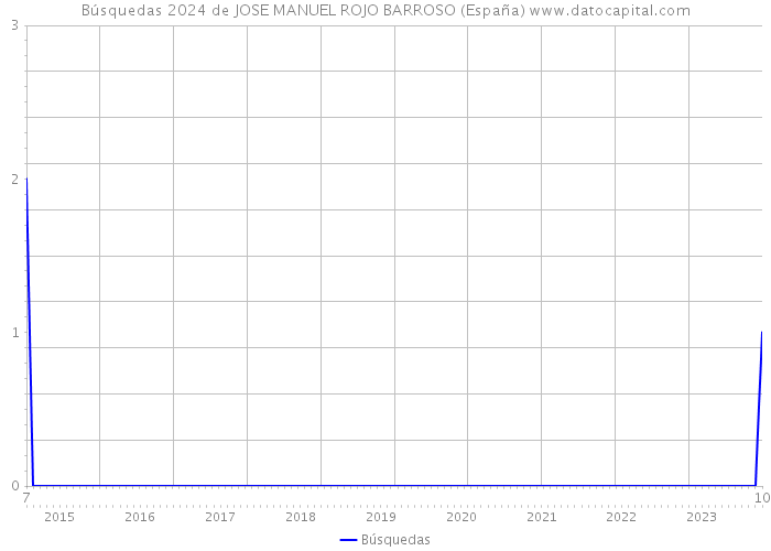 Búsquedas 2024 de JOSE MANUEL ROJO BARROSO (España) 