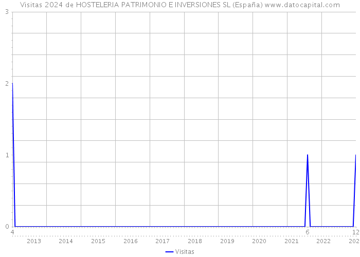 Visitas 2024 de HOSTELERIA PATRIMONIO E INVERSIONES SL (España) 