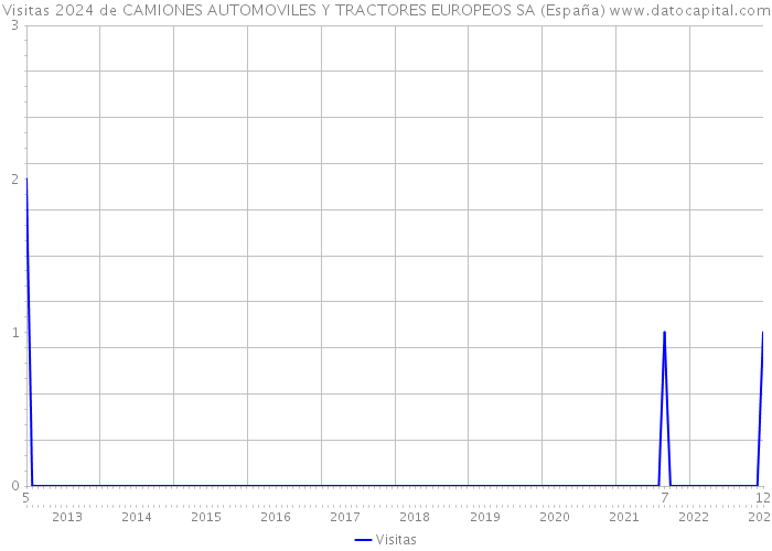 Visitas 2024 de CAMIONES AUTOMOVILES Y TRACTORES EUROPEOS SA (España) 