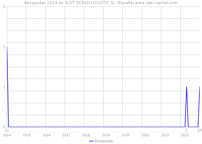 Búsquedas 2024 de SLOT OCEAN LOGISTIC SL. (España) 
