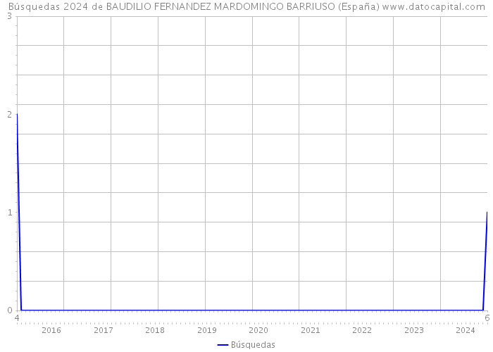 Búsquedas 2024 de BAUDILIO FERNANDEZ MARDOMINGO BARRIUSO (España) 