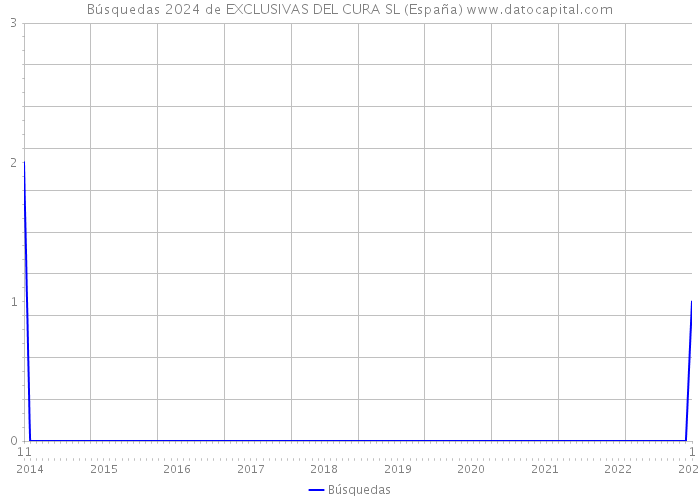 Búsquedas 2024 de EXCLUSIVAS DEL CURA SL (España) 