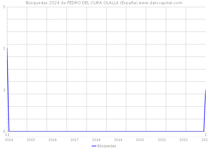 Búsquedas 2024 de PEDRO DEL CURA OLALLA (España) 
