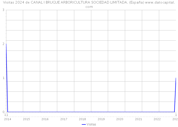 Visitas 2024 de CANAL I BRUGUE ARBORICULTURA SOCIEDAD LIMITADA. (España) 