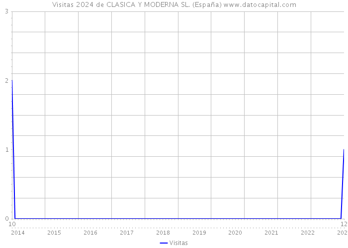 Visitas 2024 de CLASICA Y MODERNA SL. (España) 