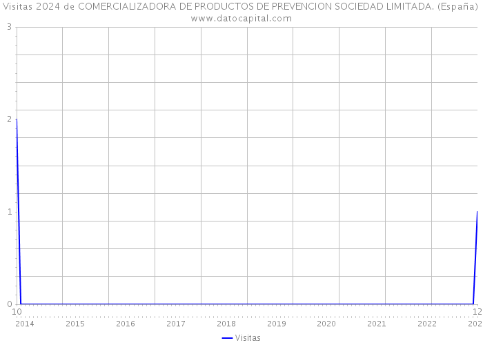 Visitas 2024 de COMERCIALIZADORA DE PRODUCTOS DE PREVENCION SOCIEDAD LIMITADA. (España) 