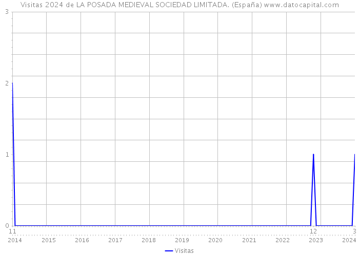 Visitas 2024 de LA POSADA MEDIEVAL SOCIEDAD LIMITADA. (España) 