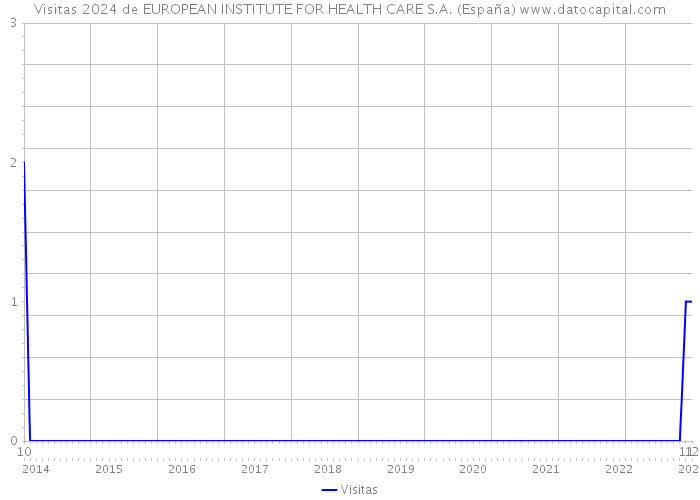 Visitas 2024 de EUROPEAN INSTITUTE FOR HEALTH CARE S.A. (España) 