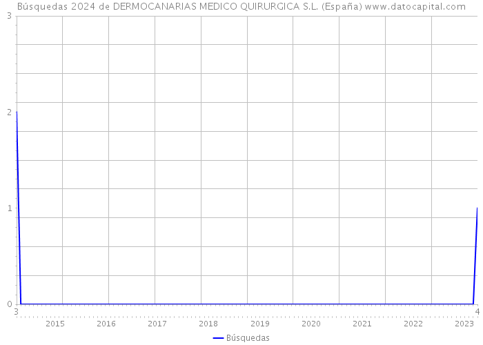 Búsquedas 2024 de DERMOCANARIAS MEDICO QUIRURGICA S.L. (España) 