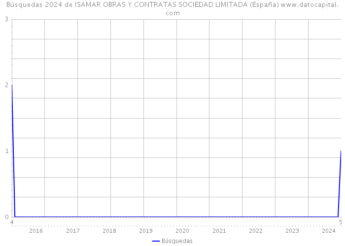 Búsquedas 2024 de ISAMAR OBRAS Y CONTRATAS SOCIEDAD LIMITADA (España) 