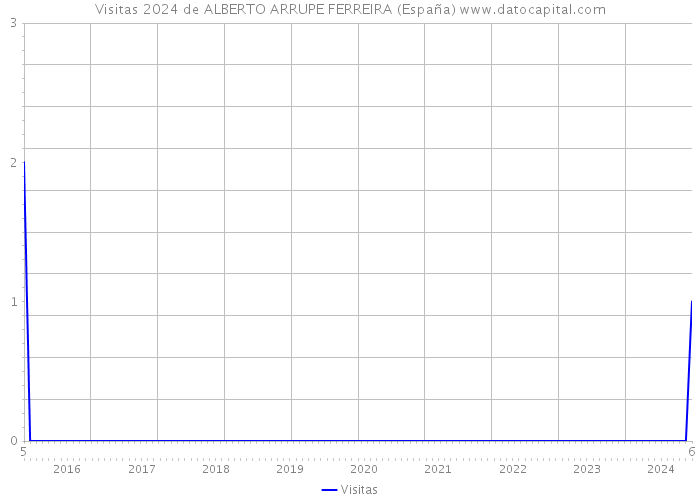 Visitas 2024 de ALBERTO ARRUPE FERREIRA (España) 