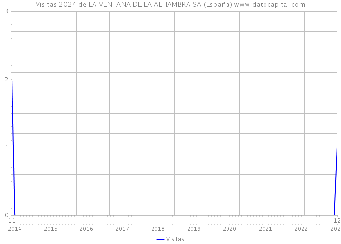 Visitas 2024 de LA VENTANA DE LA ALHAMBRA SA (España) 