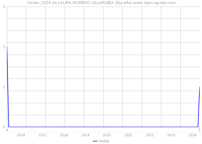 Visitas 2024 de LAURA MORENO VILLARUBIA (España) 
