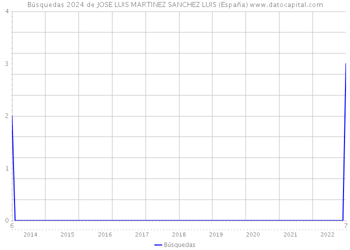 Búsquedas 2024 de JOSE LUIS MARTINEZ SANCHEZ LUIS (España) 