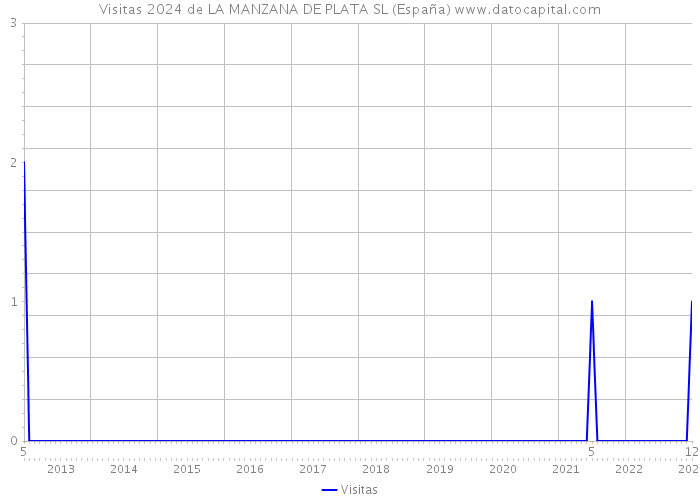 Visitas 2024 de LA MANZANA DE PLATA SL (España) 