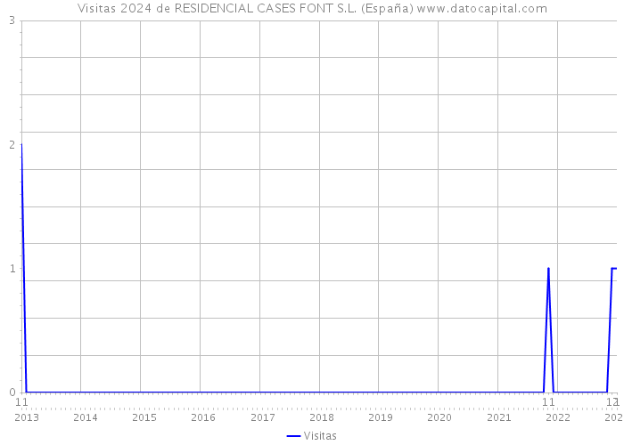 Visitas 2024 de RESIDENCIAL CASES FONT S.L. (España) 