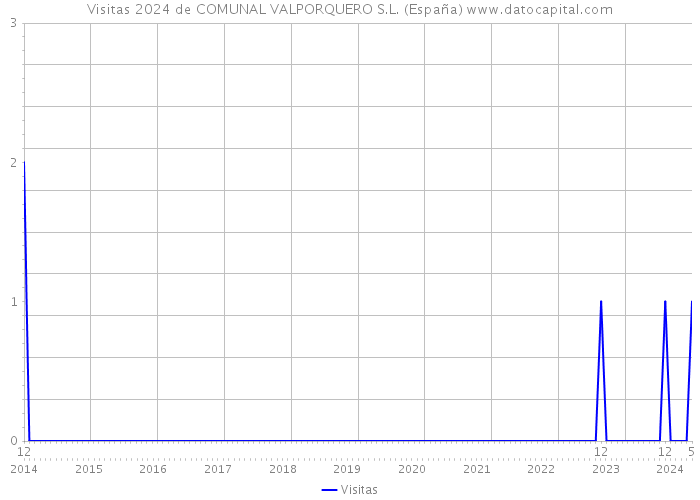Visitas 2024 de COMUNAL VALPORQUERO S.L. (España) 