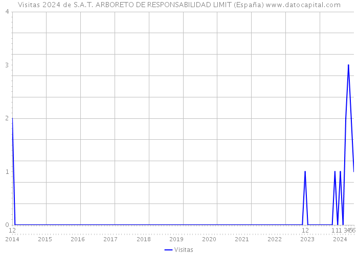 Visitas 2024 de S.A.T. ARBORETO DE RESPONSABILIDAD LIMIT (España) 