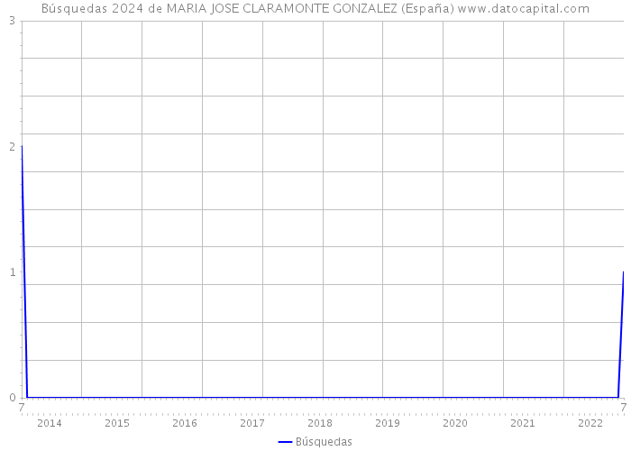 Búsquedas 2024 de MARIA JOSE CLARAMONTE GONZALEZ (España) 