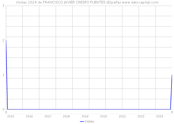 Visitas 2024 de FRANCISCO JAVIER CRESPO FUENTES (España) 