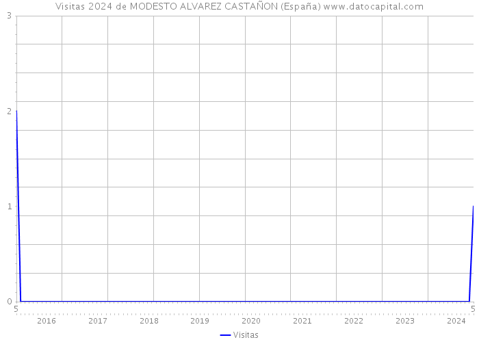 Visitas 2024 de MODESTO ALVAREZ CASTAÑON (España) 
