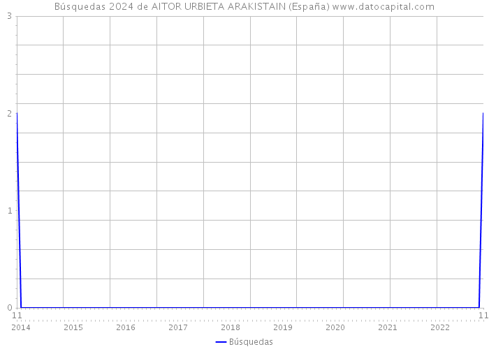 Búsquedas 2024 de AITOR URBIETA ARAKISTAIN (España) 