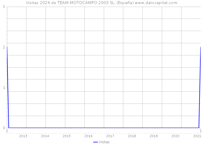 Visitas 2024 de TEAM MOTOCAMPO 2003 SL. (España) 