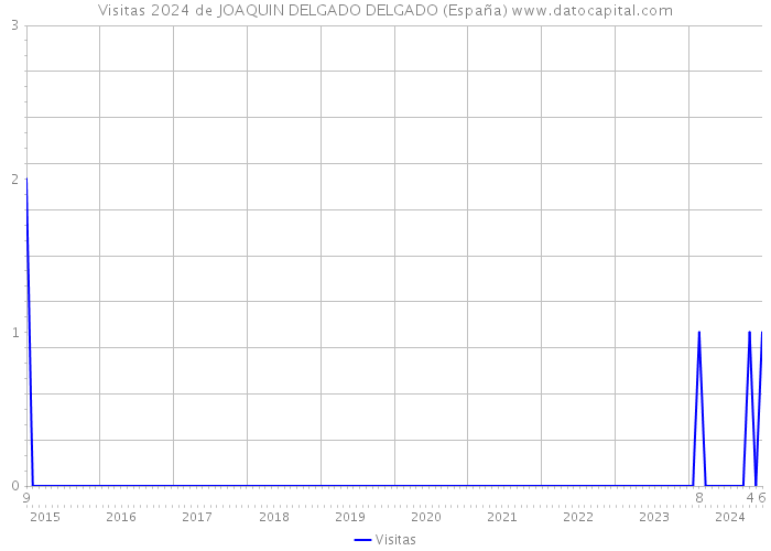 Visitas 2024 de JOAQUIN DELGADO DELGADO (España) 