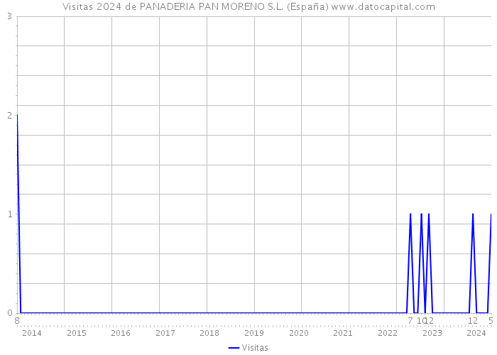 Visitas 2024 de PANADERIA PAN MORENO S.L. (España) 