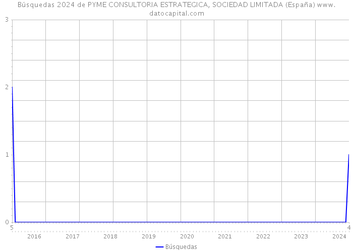 Búsquedas 2024 de PYME CONSULTORIA ESTRATEGICA, SOCIEDAD LIMITADA (España) 