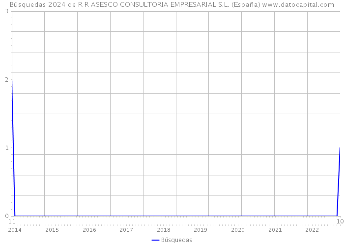 Búsquedas 2024 de R R ASESCO CONSULTORIA EMPRESARIAL S.L. (España) 