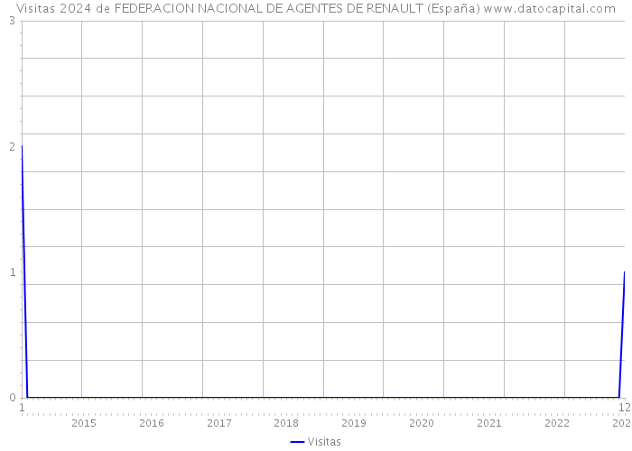 Visitas 2024 de FEDERACION NACIONAL DE AGENTES DE RENAULT (España) 