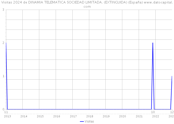 Visitas 2024 de DINAMIA TELEMATICA SOCIEDAD LIMITADA. (EXTINGUIDA) (España) 