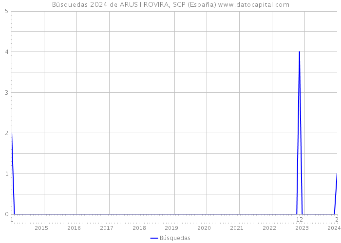 Búsquedas 2024 de ARUS I ROVIRA, SCP (España) 