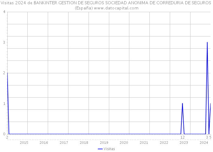 Visitas 2024 de BANKINTER GESTION DE SEGUROS SOCIEDAD ANONIMA DE CORREDURIA DE SEGUROS (España) 