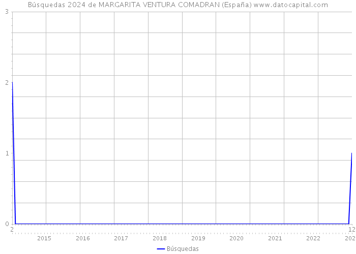 Búsquedas 2024 de MARGARITA VENTURA COMADRAN (España) 