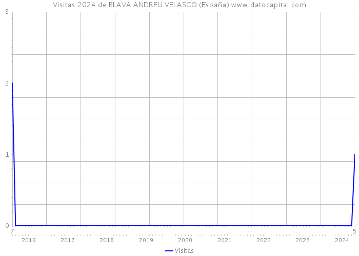 Visitas 2024 de BLAVA ANDREU VELASCO (España) 