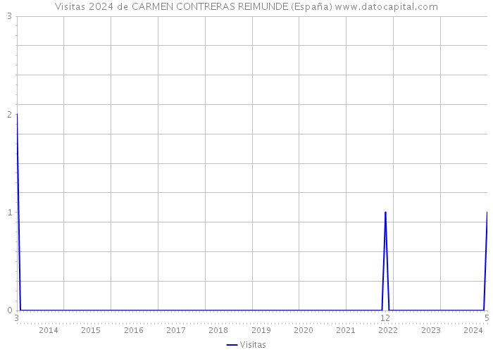 Visitas 2024 de CARMEN CONTRERAS REIMUNDE (España) 