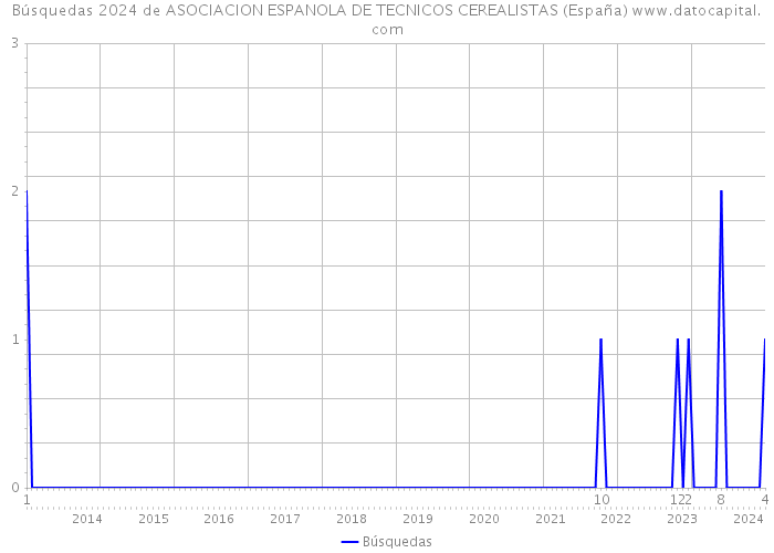 Búsquedas 2024 de ASOCIACION ESPANOLA DE TECNICOS CEREALISTAS (España) 