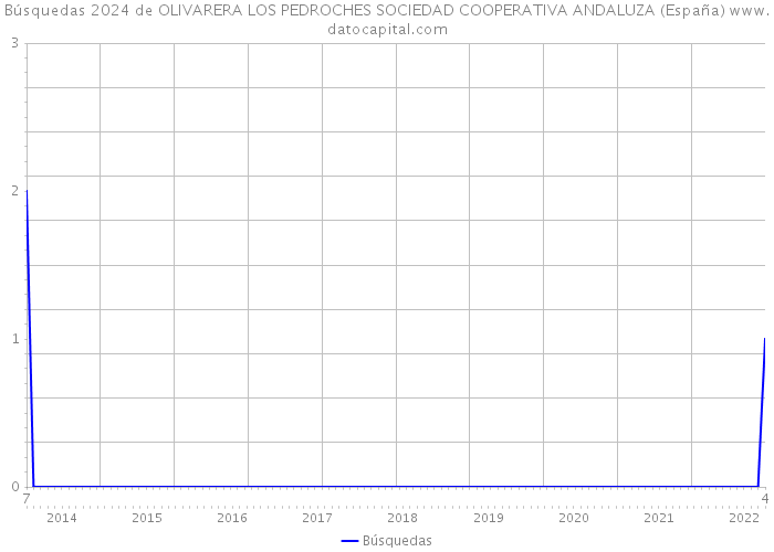 Búsquedas 2024 de OLIVARERA LOS PEDROCHES SOCIEDAD COOPERATIVA ANDALUZA (España) 