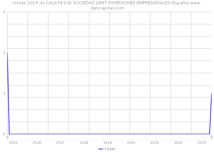 Visitas 2024 de CALATAYUD SOCIEDAD LIMIT INVERSIONES EMPRESARIALES (España) 